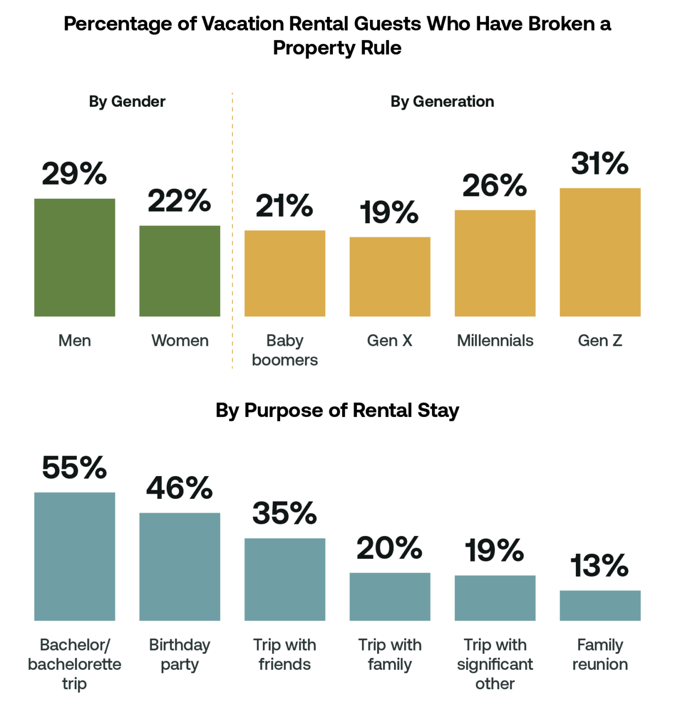 Vacation Rental rule-breakers by demographic and Occassion
