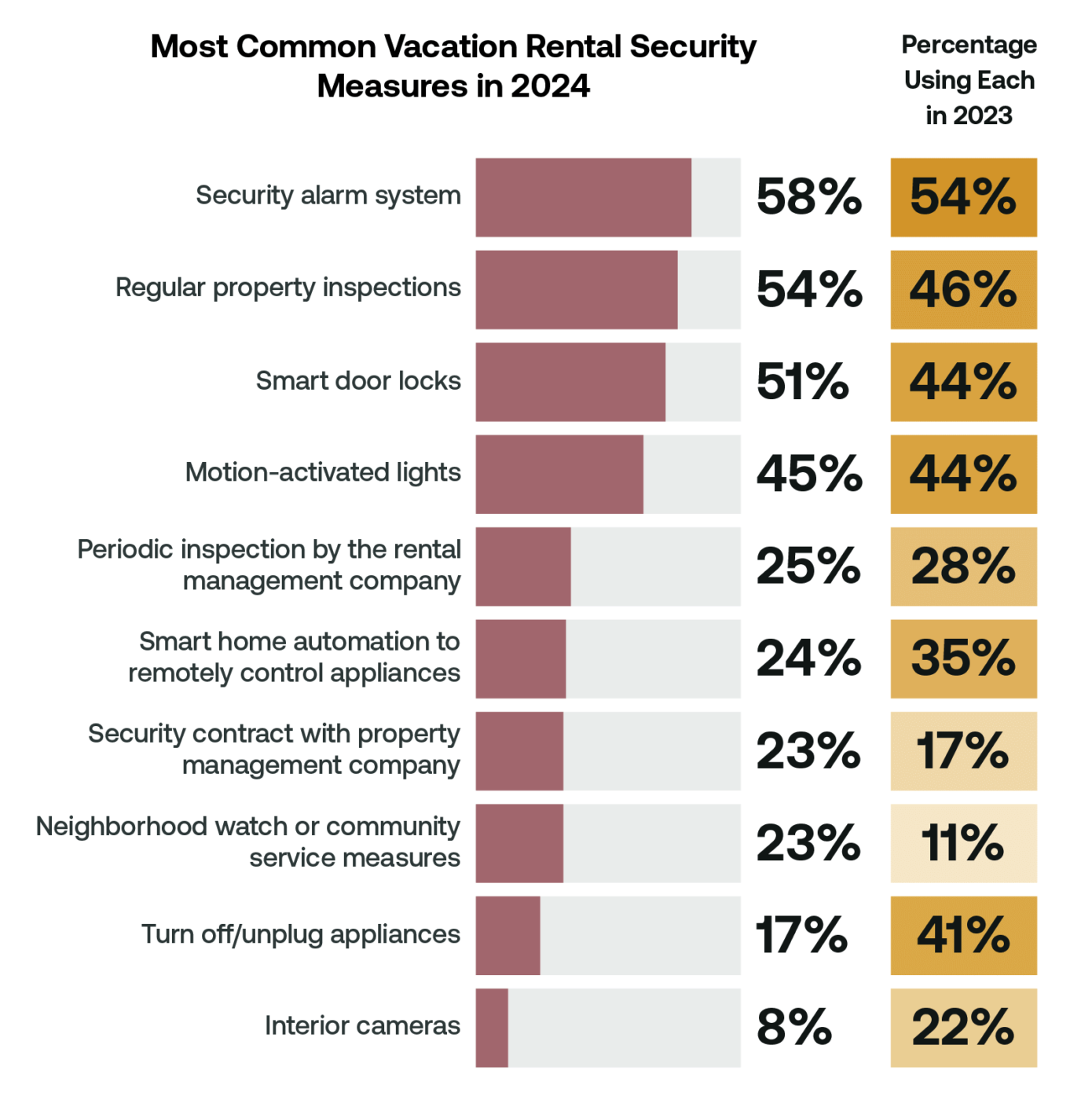Infographic showing most commonly used security measures in vacation rentals.